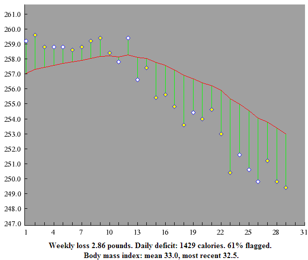 Weight Log January 2014