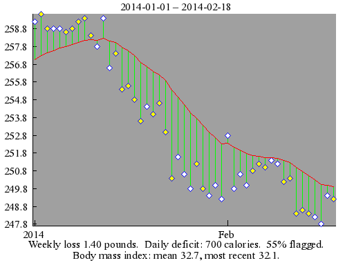 Weight log - I started soylent on that last upward spike.