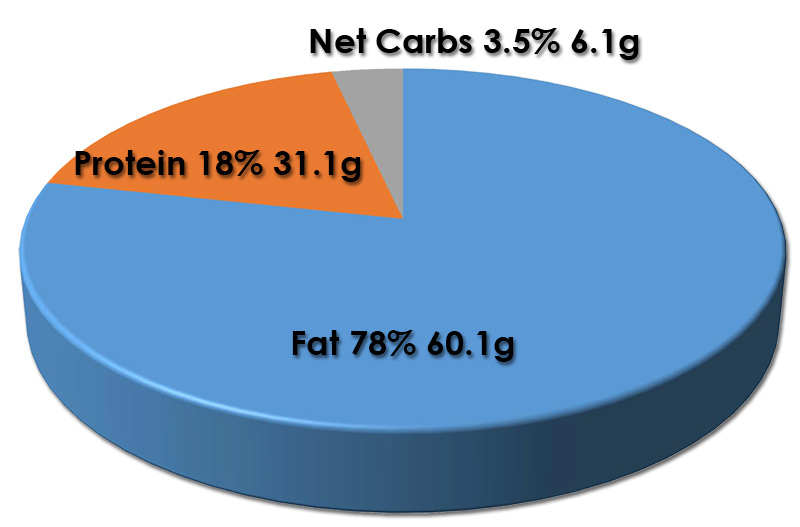 Calorie Breakdown