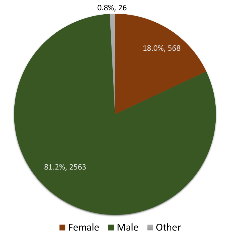 Results from soylent eater’s survey – keto and gender analysis